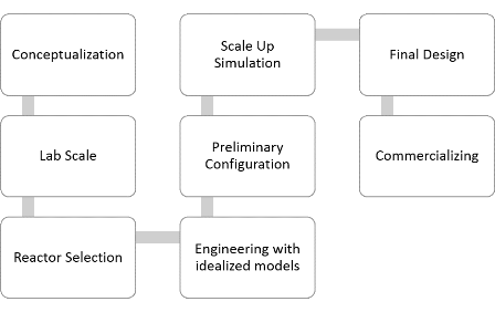 Typische Phasen der Entwicklung des Reaktors und des Scaleup, in denen CFD...