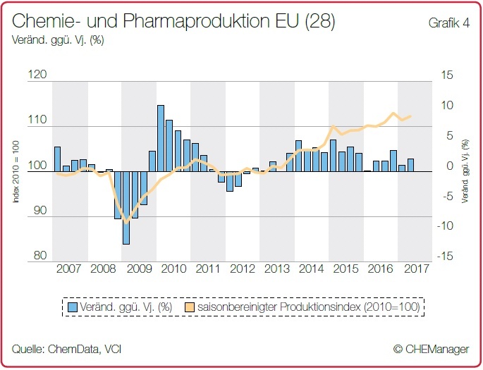 Chemie- und Pharmaproduktion EU