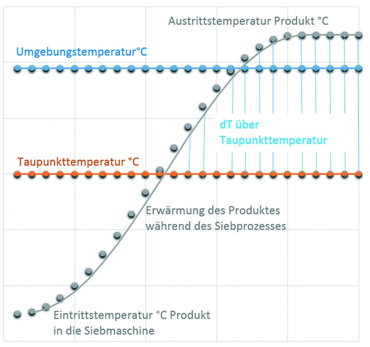 Beispiel für Produkterwärmung: Die Erwärmung des Mahlguts innerhalb des...
