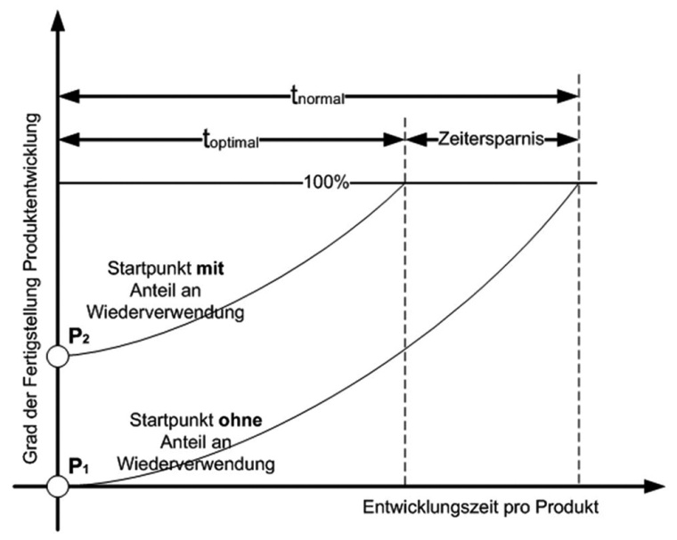 Zeitersparnis bei Wiederverwendung © GfU