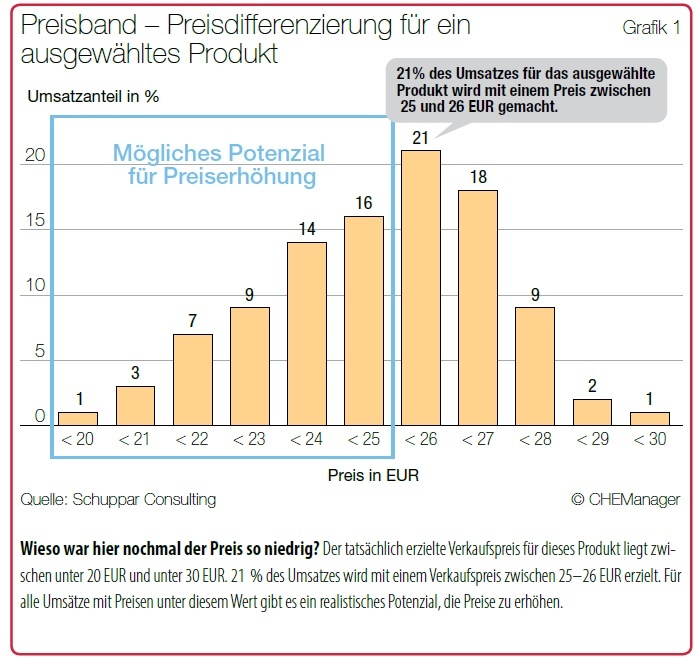 Wieso war hier nochmal der Preis so niedrig? Der tatsächlich erzielte...