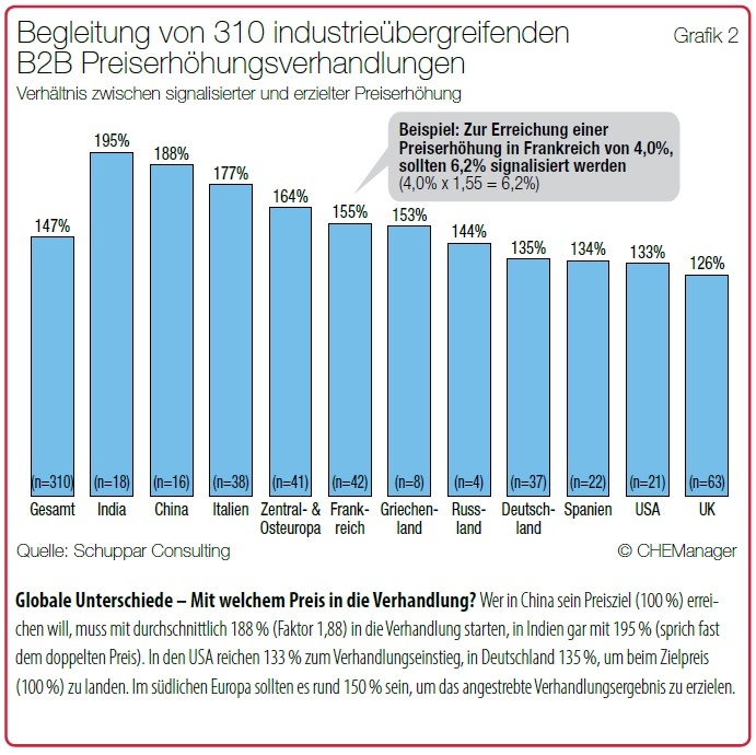 Globale Unterschiede – Mit welchem Preis in die Verhandlung? Wer in China...