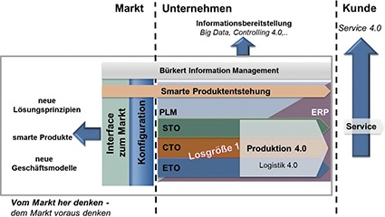 Die Landkarte für die Digitalisierung bei Bürkert. Neben unternehmensinternen...