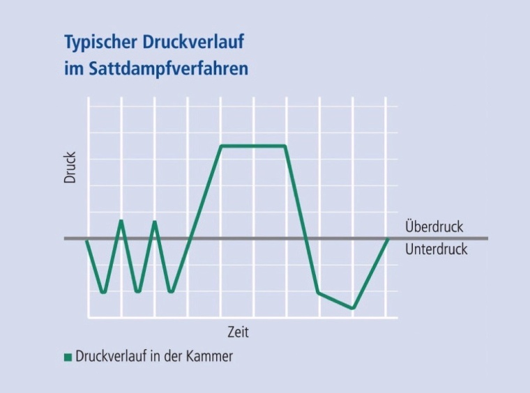 Typischer Druckverlauf im Sattdampfverfahren mit extremen Druckunterschieden...