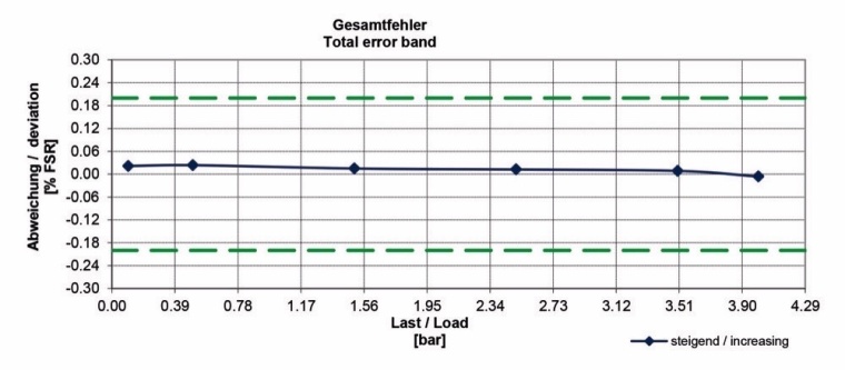 Trotz hoher Belastung von Druck und Temperatur bleibt der PBMH in seinem...