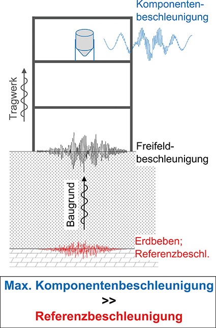 Verstärkung der Erdbebeneinwirkung durch Resonanzeffekte © SDA engineering