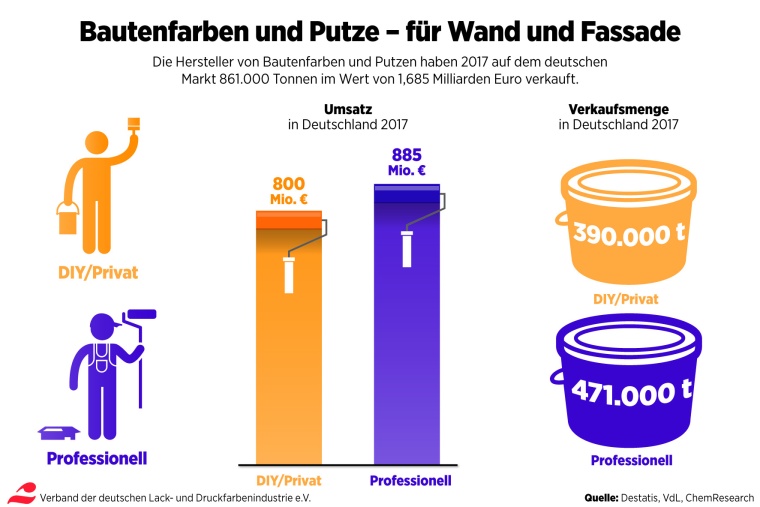 Grafik: Entwicklung des Segments Bautenfarben