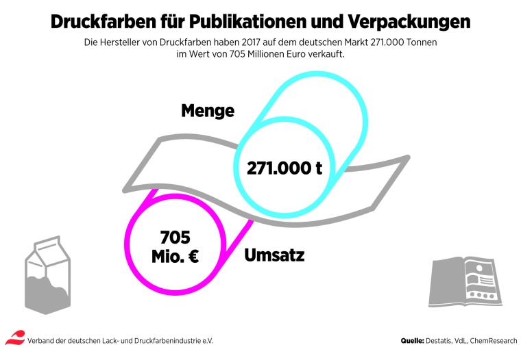 Grafik: Entwicklung des Segments Druckfarben