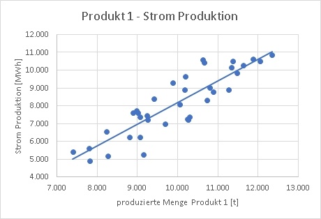 Korrelationsanalyse: Der Strom für die Produktion weist in diesem Beispiel...