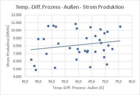 Korrelationsanalyse: Der Strom für die Produktion weist in diesem Beispiel...