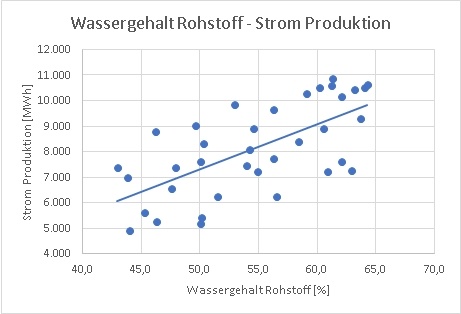 Korrelationsanalyse: Der Strom für die Produktion weist in diesem Beispiel...