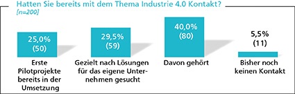 Durchdringung des Mittelstands mit dem Thema Industrie 4.0. Nur 25 % der...