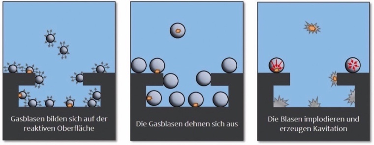 Blasenbildung und Kavitation. © LPW Reinigungssysteme GmbH