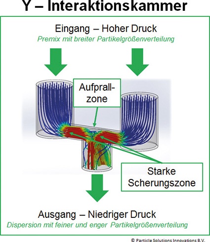 Prinzip der Y-Interaktionskammer mit fixer Geometrie aus Mikrokanälen des...