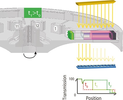 Messprinzip (STEP-Technologie) des ‚Dispersion Analyser‘ LUMiSizer. Es wird...