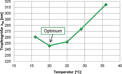 Einfluss der Temperatur auf die Tropfengröße. Bei 20 °C war die...