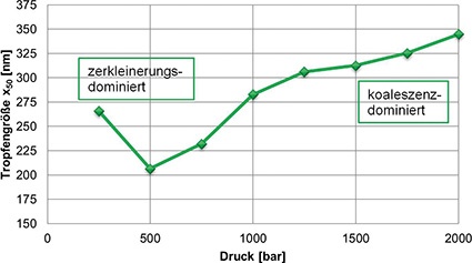 Einfluss des Energieeintrags (Homogenisierungsdruck) des PSI-20 auf die...