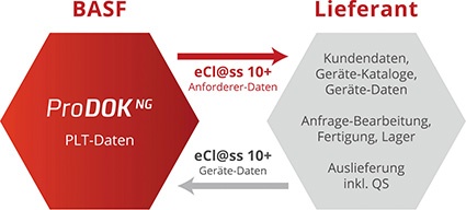 eCl@ss als Grundlage für den automatisierten Austausch von Gerätedaten. ©...