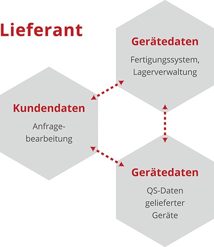 Geschlossene Datenübertragungskette beim Gerätehersteller von der...