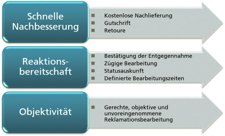 Grafik 2: Wertschöpfende Prozesse aus Sicht des Reklamanten © Fraunhofer IML