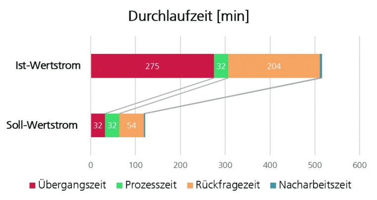 Grafik 3: Wertstromdifferenz © Fraunhofer IML