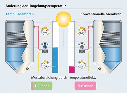 Bei konventionellen Druckmittlern dehnt sich mit zunehmender Sonnenerwärmung ...