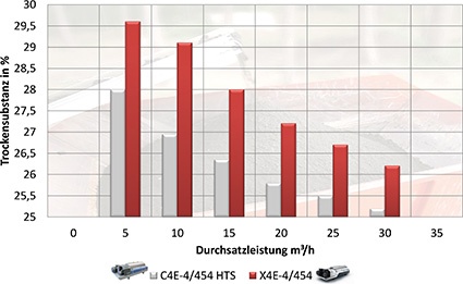 Entwässerungsergebnis konventionelle Baureihe im Vergleich zur...