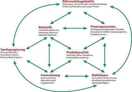 Zusammenhang zwischen Produkt-, Formulierungs- und Prozessparametern © Netzsch