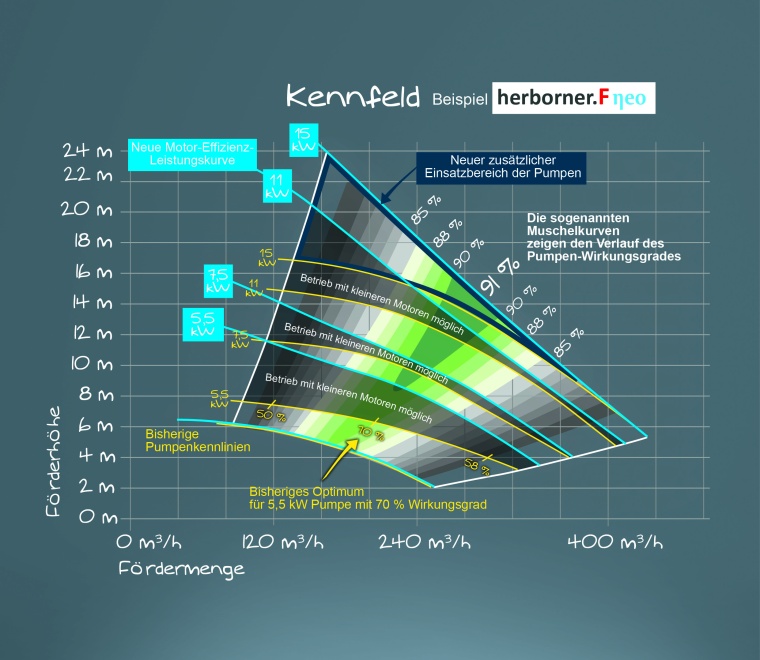 Kennfeld, Bsp. für 5,5 kW Pumpe: Bisheriges Wirkungsgradoptimum: 70 %....