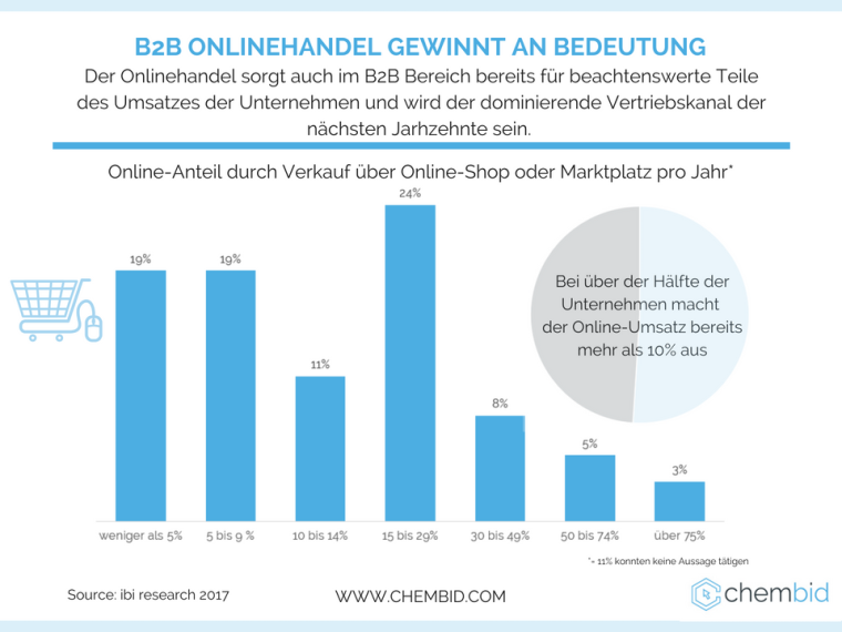 B2B Onlinehandel gewinnt an Bedeutung