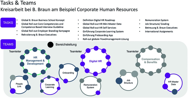 B. Braun nutzt Chancen der Digitalisierung zur Schaffung schlagkräftiger Teams