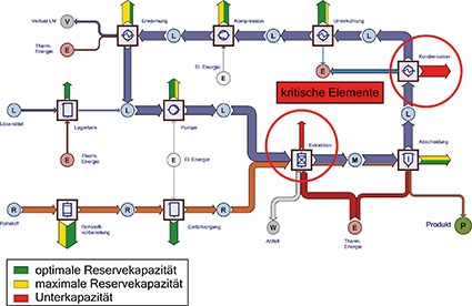 Das Sankey-Diagramm zeigt die Kapazitätsanalyse sowie Massen- und...