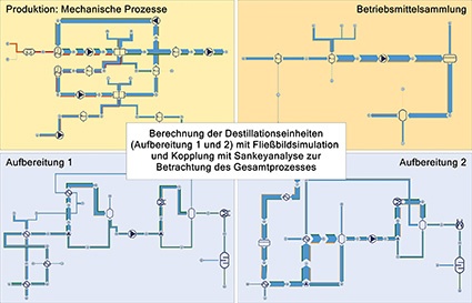 Kopplung von Sankeyanalyse und Fließbildsimulation © Schwartze id.vt,...