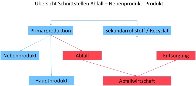 „Fest steht, dass die Nutzung von Nebenprodukten und Abfällen nicht ein von...