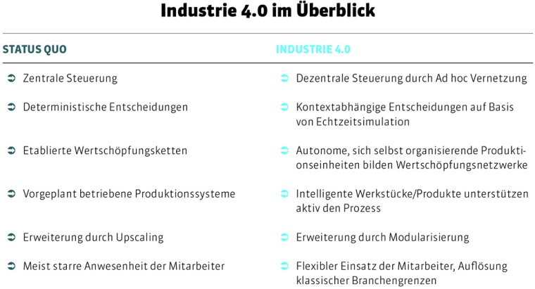Industrie 4.0 im Überblick.