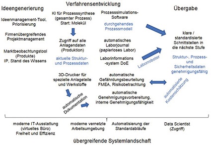 Prototyp“ in der digitalen Verfahrensentwicklung. © Kockmann TU Dortmund