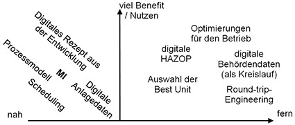 Entwicklungsstand und Roadmap unterschiedlicher Softwaretools. © Kockmann TU...