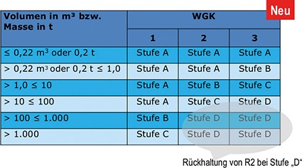 Das maßgebende Volumen ist das Nennvolumen der Anlage