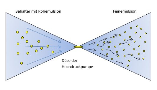 UHPH Schematische Darstellung der Ultrahochdruck-Entkeimung © AvGK