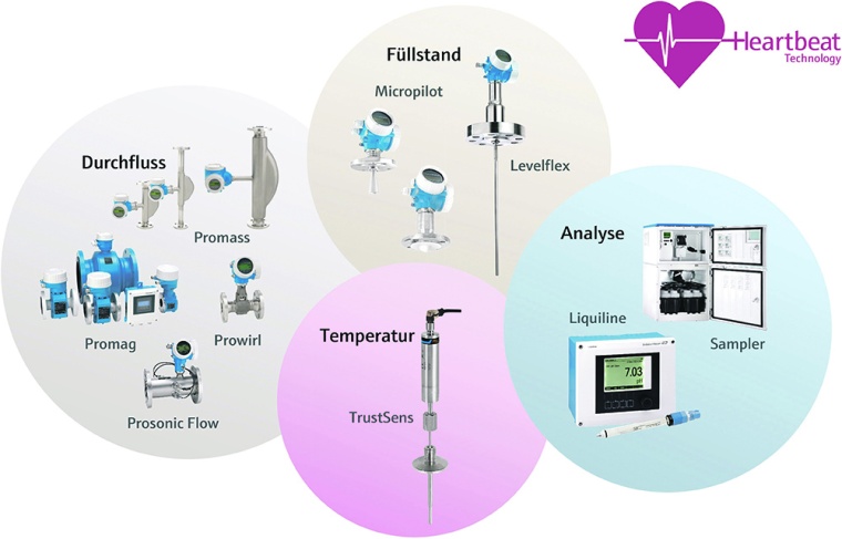 Heartbeat Technology