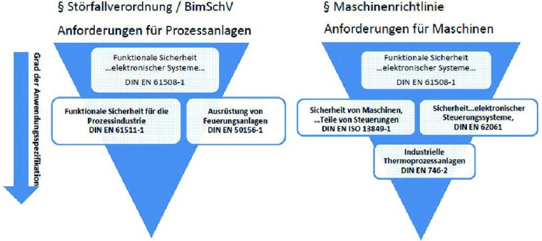 Relevante Normen für verfahrenstechnische Applikationen. © H. Zander GmbH &...