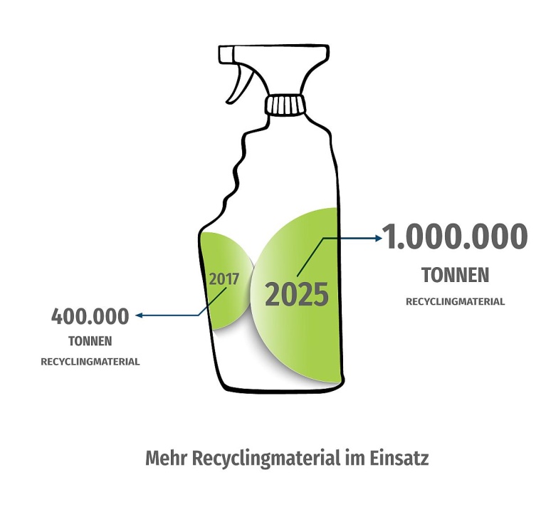 Entwicklung bei Recyclingmaterialien