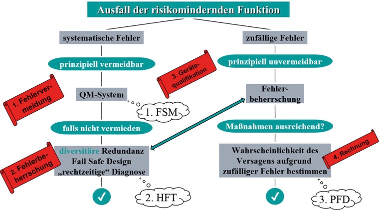 Systematische und zufällige Fehler als Versagensursache und deren Beherrschung...