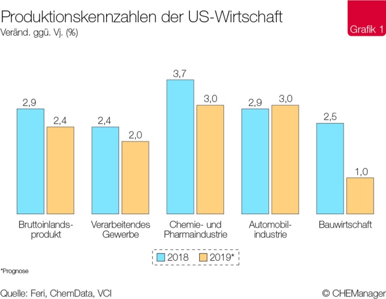 Produktionskennzahlen der US Wirtschaft