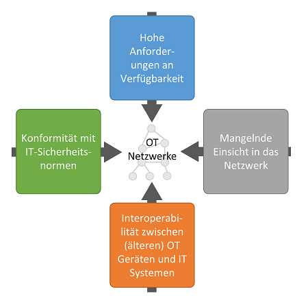 Aktuelle Herausforderungen für OT-Netzwerke.