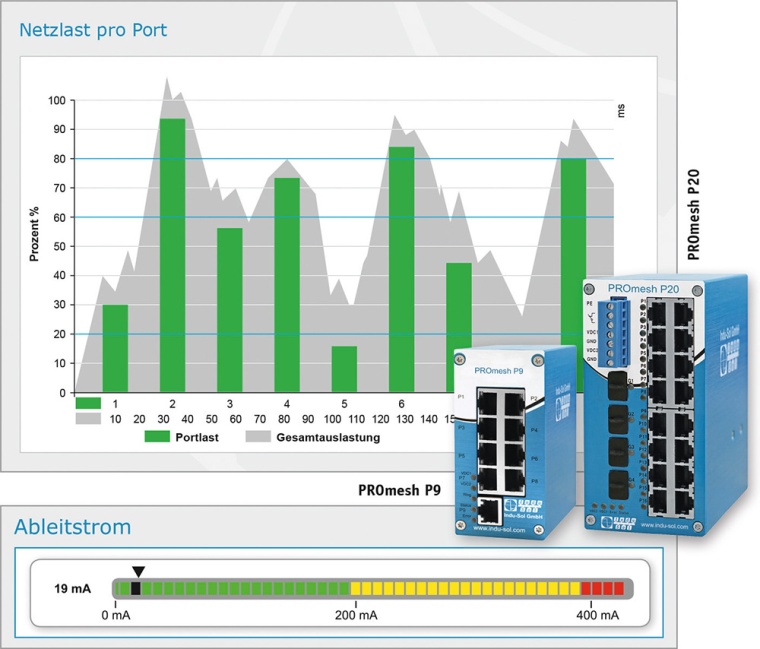 Netzlast oder EMV? Die Switches PROmesh P9 und PROmesh P20 von Indu-Sol zeigen...