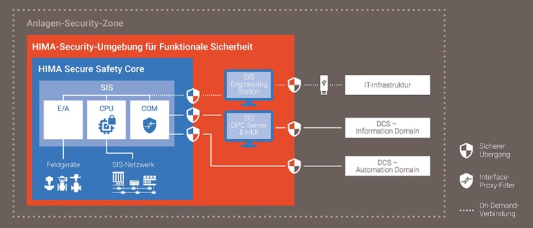 Um Safety & Security optimal umzusetzen, hat HIMA eine Security-Umgebung für...