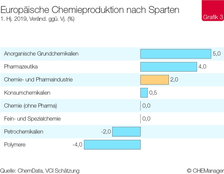 Grafik 3: Europäische Chemiepoduktion nach Sparten. Quelle: VCI