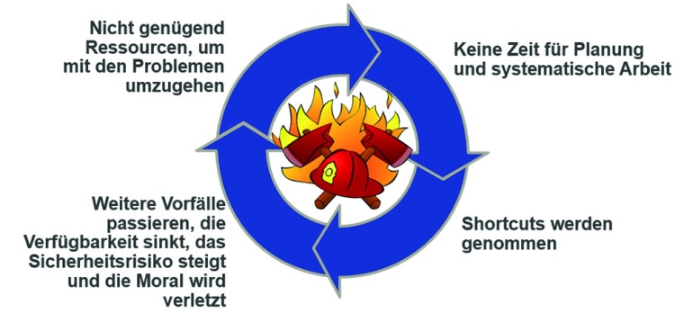 Teufelskreis, Feuerwehreinsätze im Maintenance-Umfeld Engineering Project...
