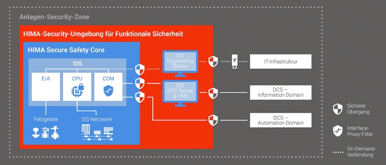 Um Safety & Security optimal umzusetzen, hat HIMA eine Security-Umgebung für...